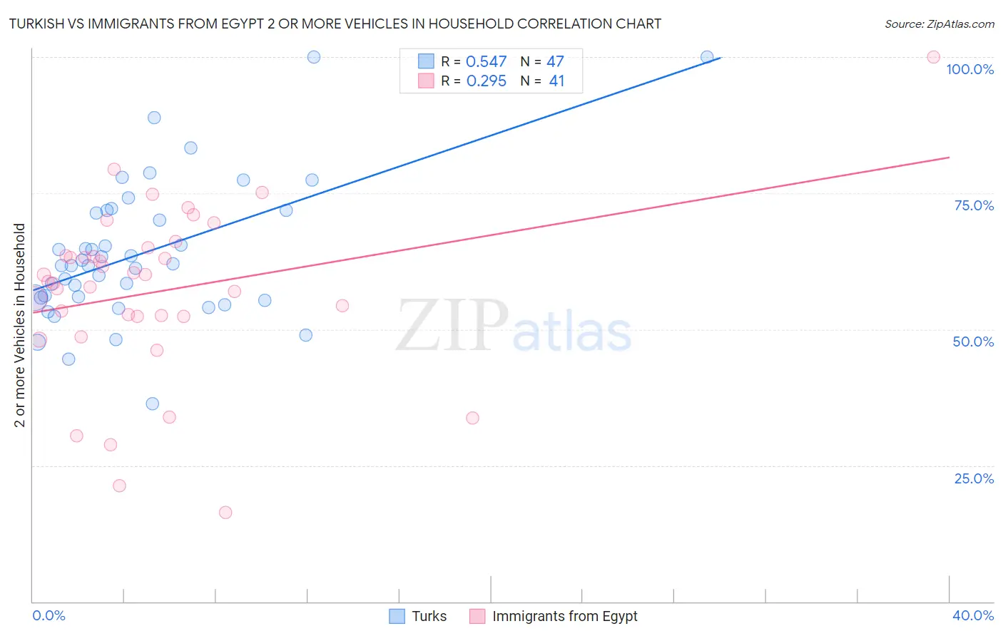 Turkish vs Immigrants from Egypt 2 or more Vehicles in Household