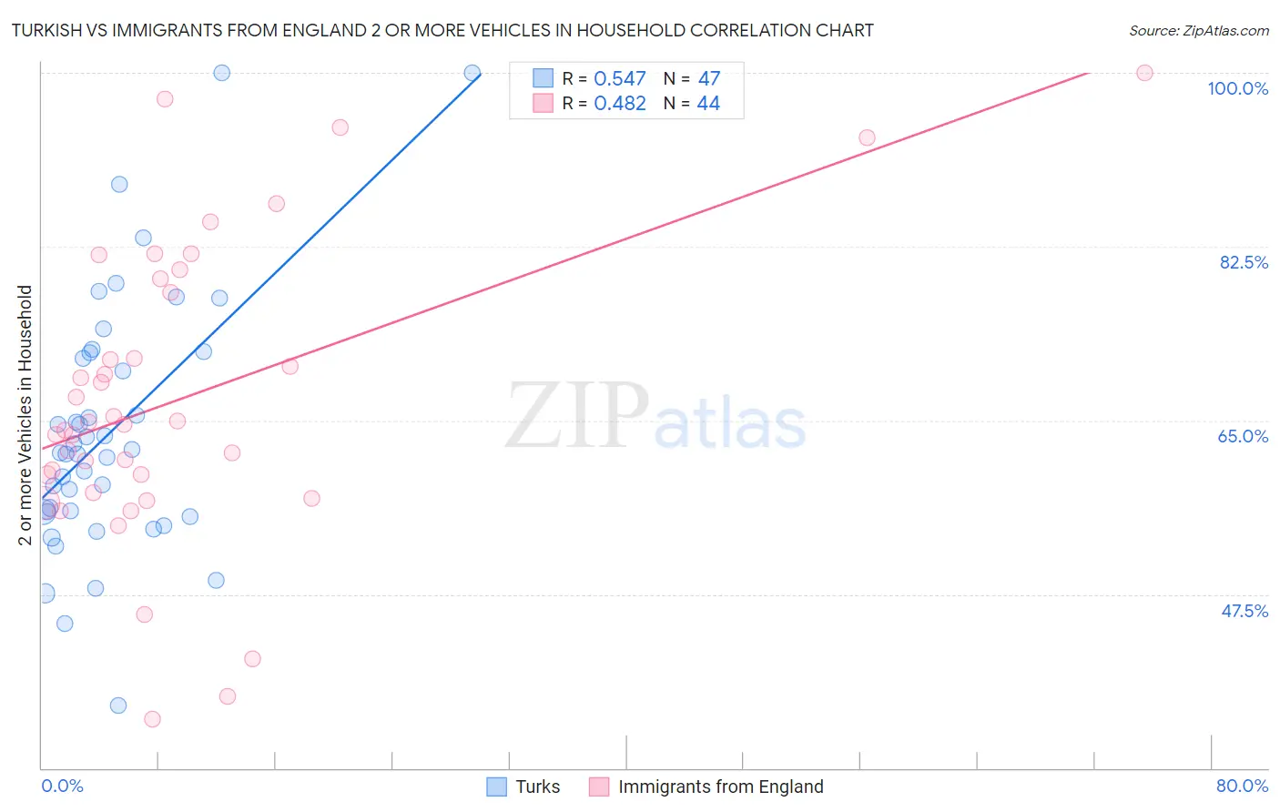 Turkish vs Immigrants from England 2 or more Vehicles in Household
