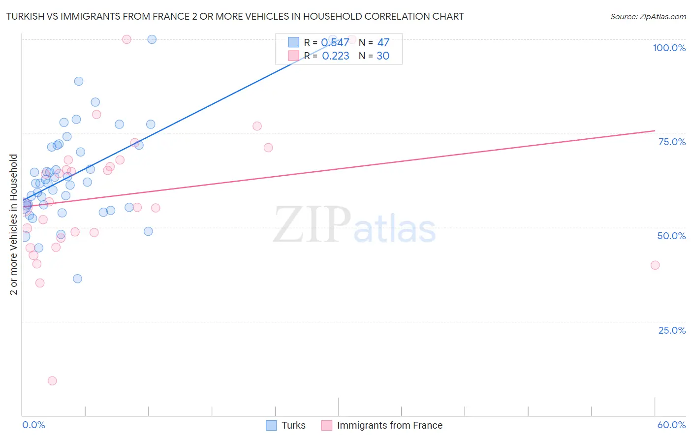 Turkish vs Immigrants from France 2 or more Vehicles in Household