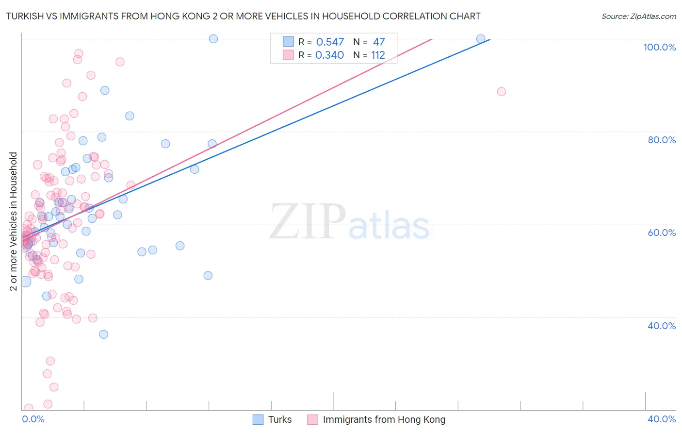 Turkish vs Immigrants from Hong Kong 2 or more Vehicles in Household