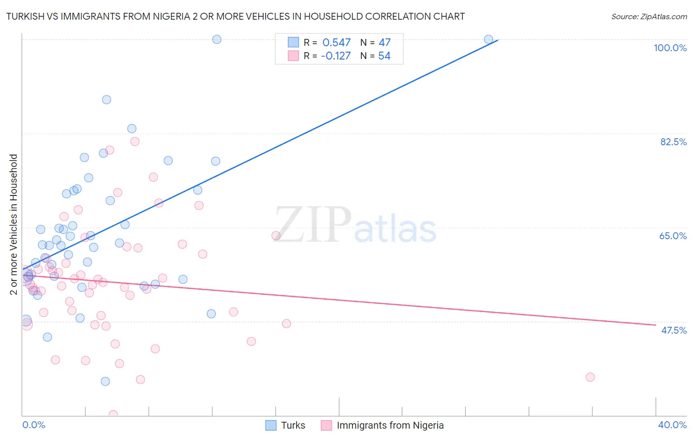 Turkish vs Immigrants from Nigeria 2 or more Vehicles in Household