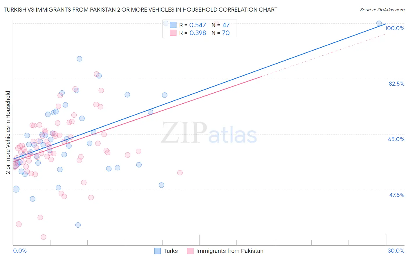 Turkish vs Immigrants from Pakistan 2 or more Vehicles in Household