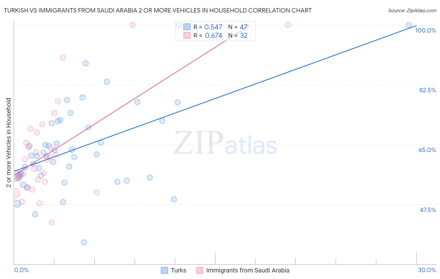 Turkish vs Immigrants from Saudi Arabia 2 or more Vehicles in Household