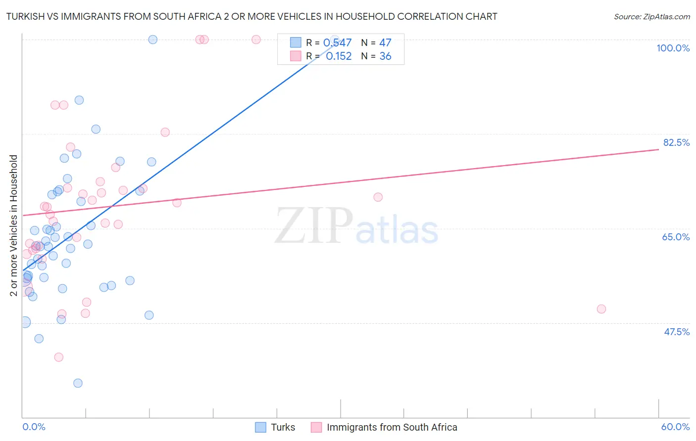 Turkish vs Immigrants from South Africa 2 or more Vehicles in Household