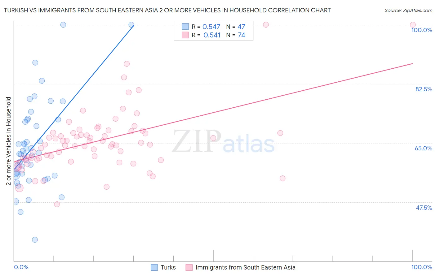 Turkish vs Immigrants from South Eastern Asia 2 or more Vehicles in Household