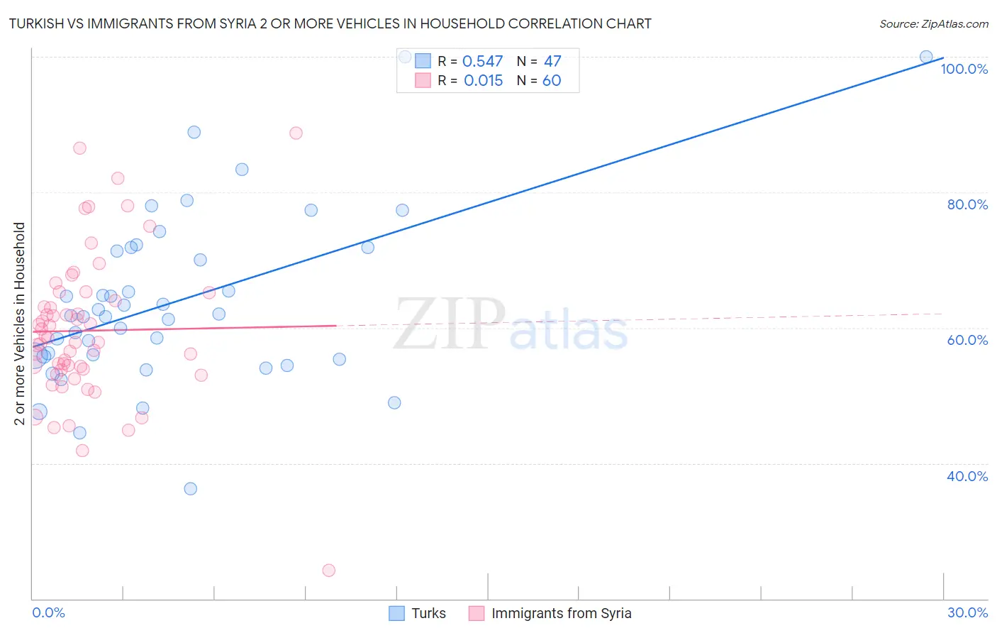 Turkish vs Immigrants from Syria 2 or more Vehicles in Household