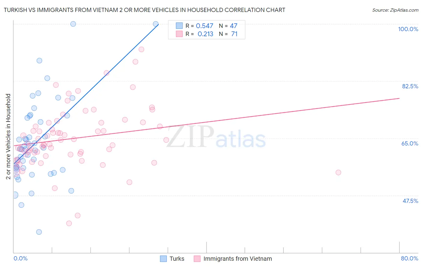 Turkish vs Immigrants from Vietnam 2 or more Vehicles in Household