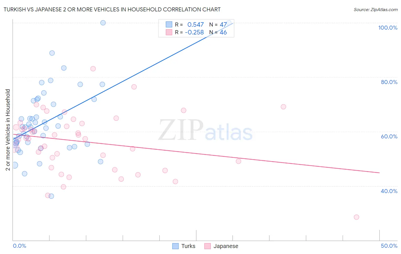 Turkish vs Japanese 2 or more Vehicles in Household