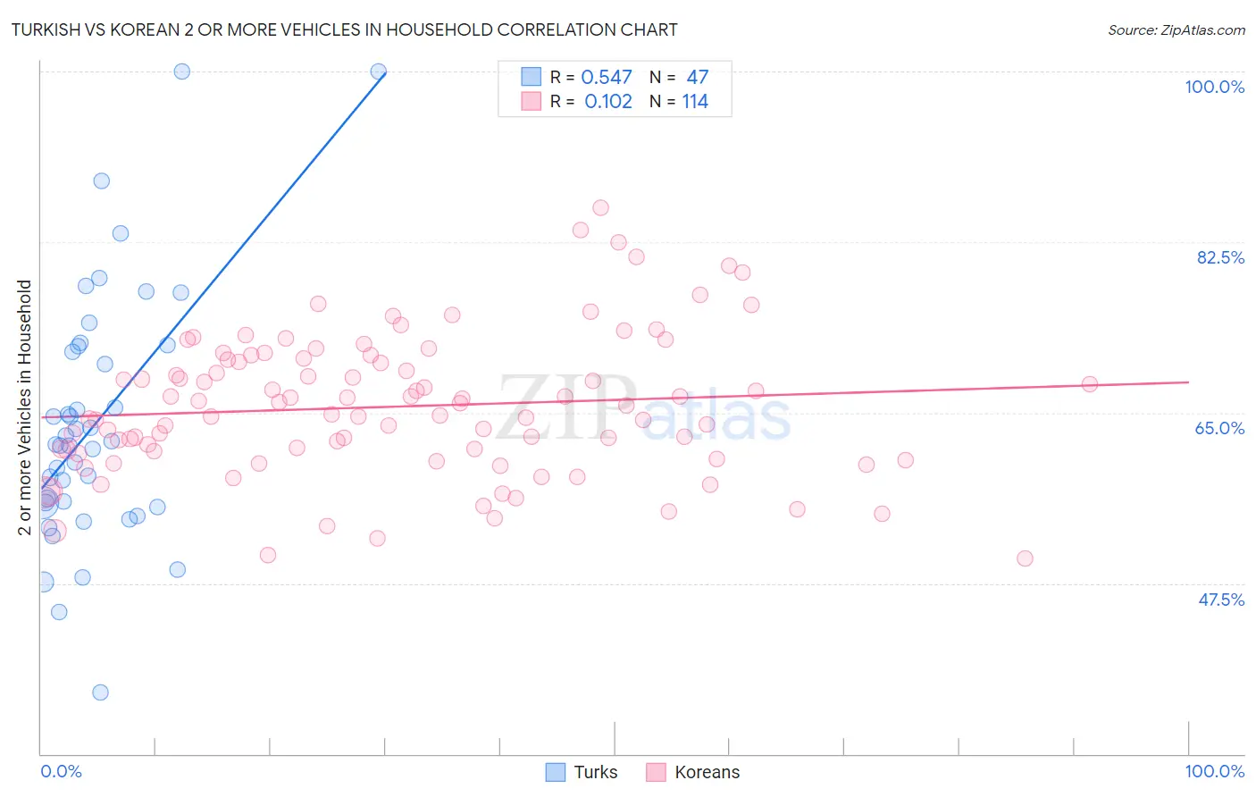 Turkish vs Korean 2 or more Vehicles in Household