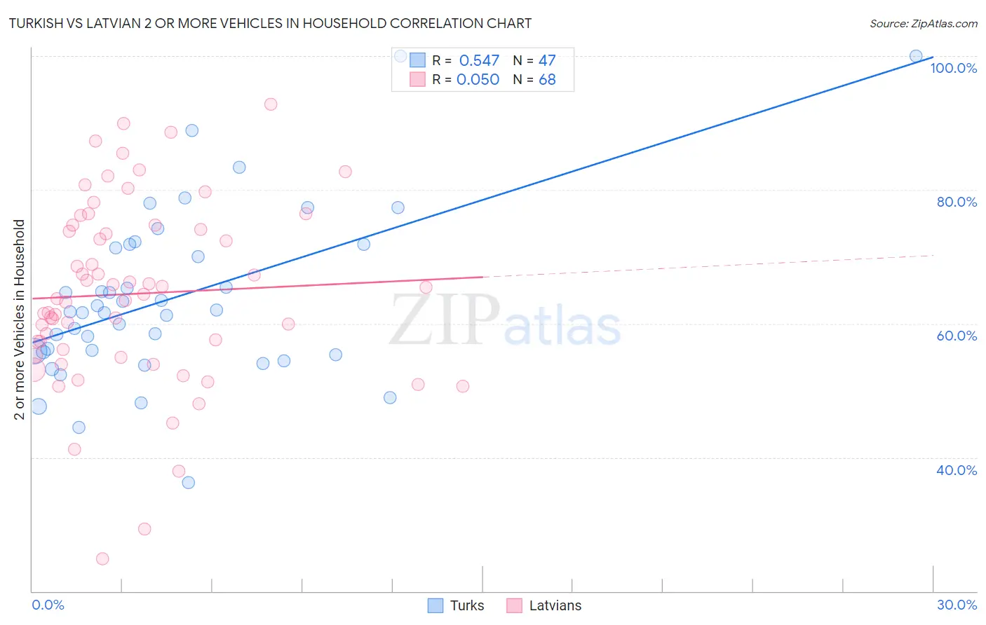 Turkish vs Latvian 2 or more Vehicles in Household