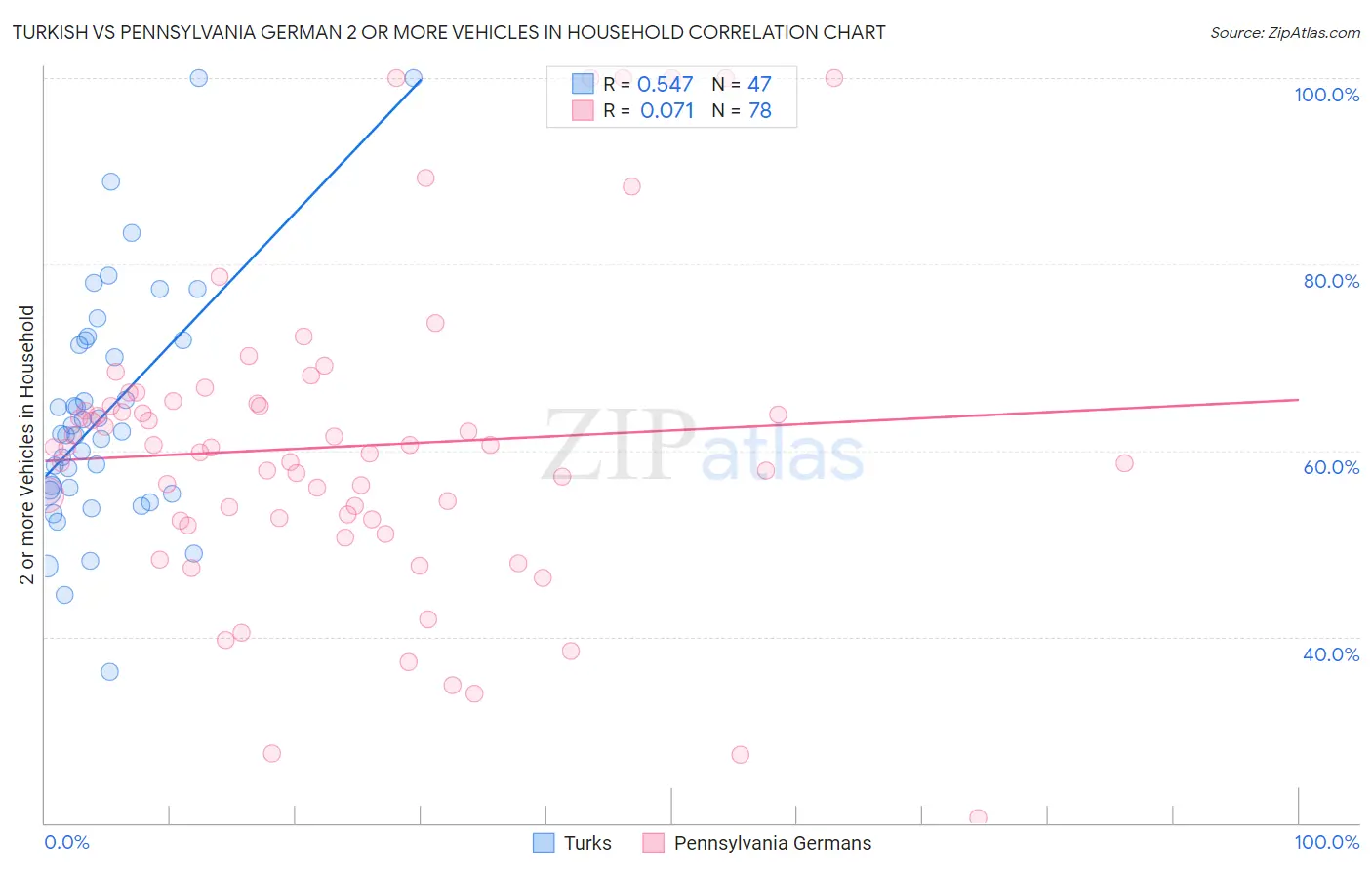 Turkish vs Pennsylvania German 2 or more Vehicles in Household