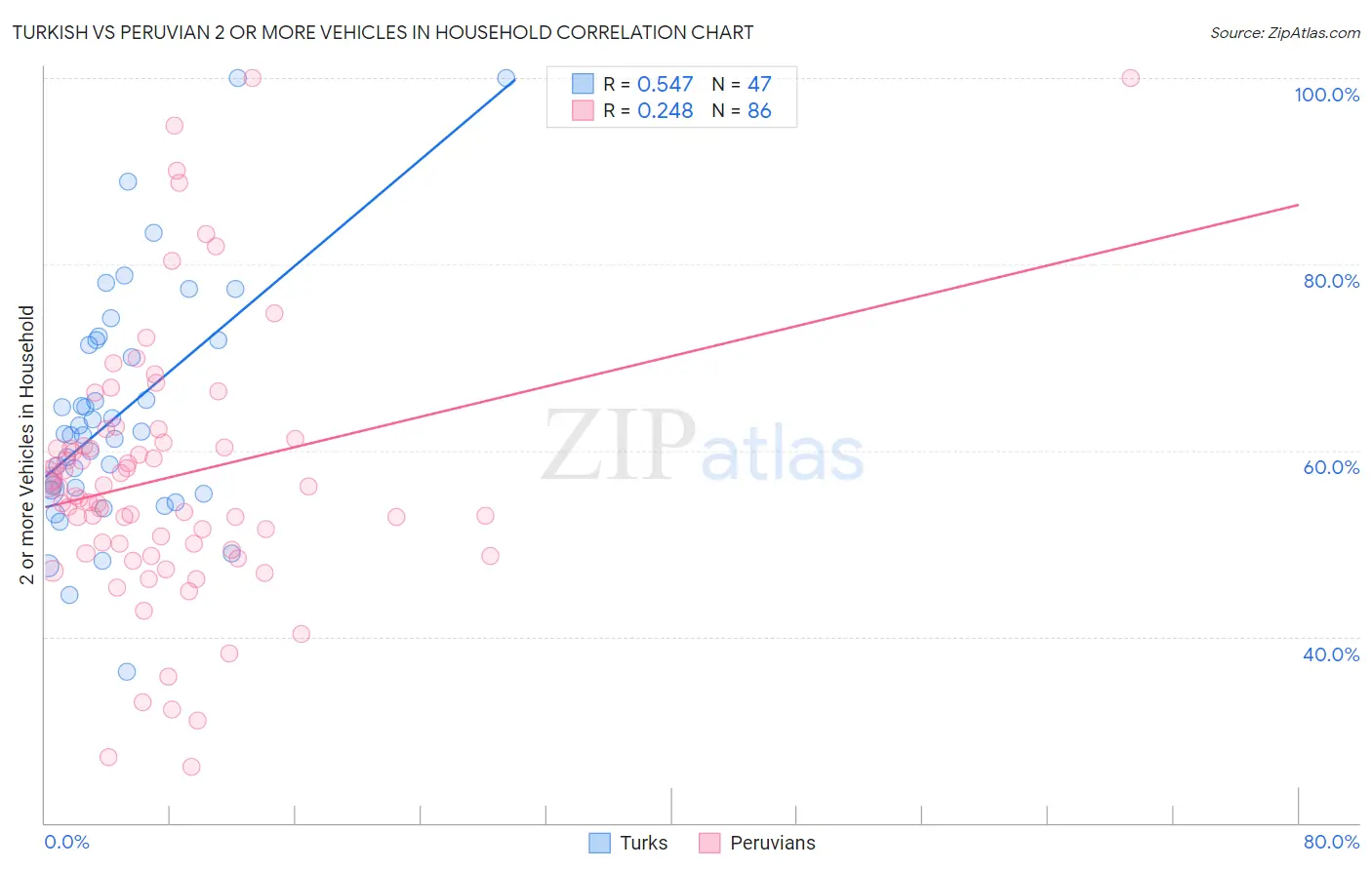 Turkish vs Peruvian 2 or more Vehicles in Household