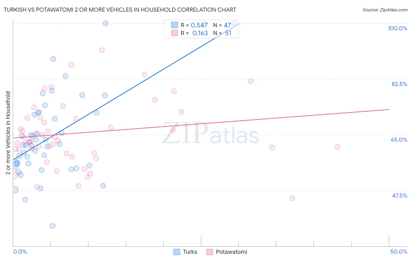 Turkish vs Potawatomi 2 or more Vehicles in Household