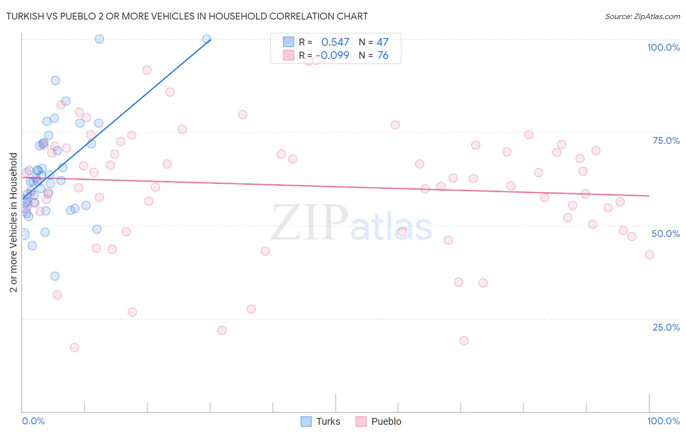 Turkish vs Pueblo 2 or more Vehicles in Household