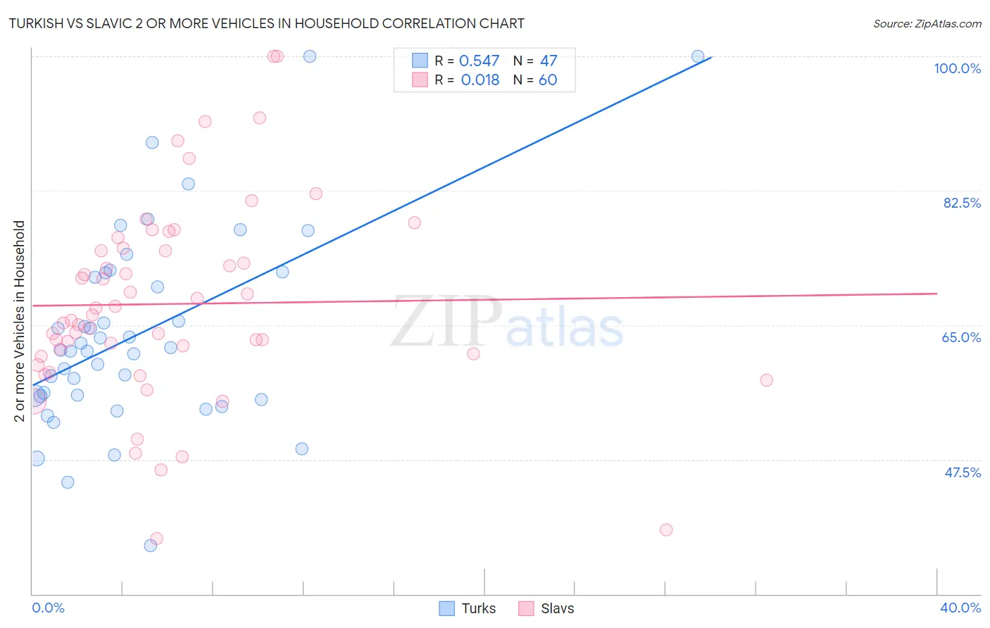 Turkish vs Slavic 2 or more Vehicles in Household