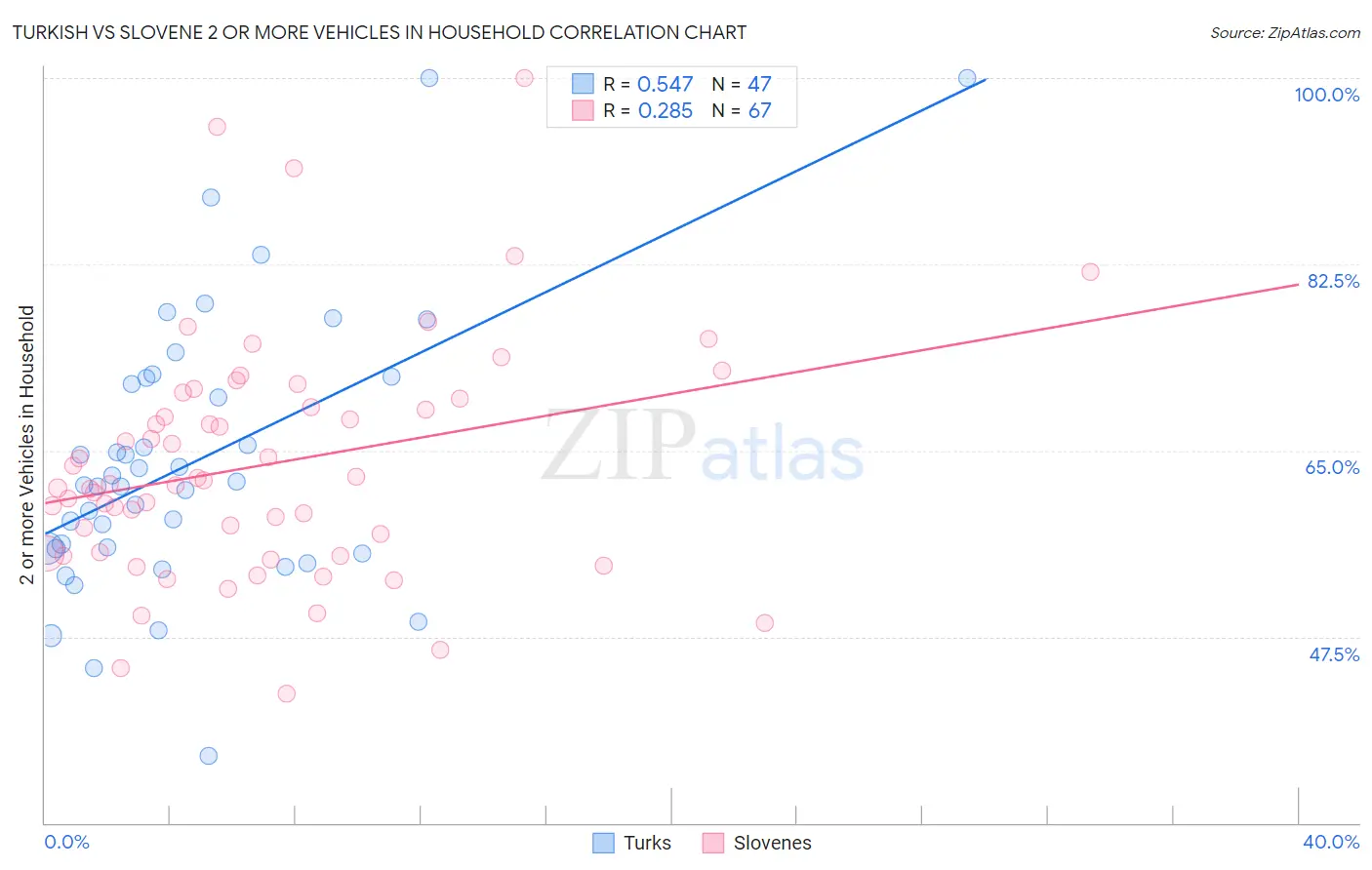 Turkish vs Slovene 2 or more Vehicles in Household