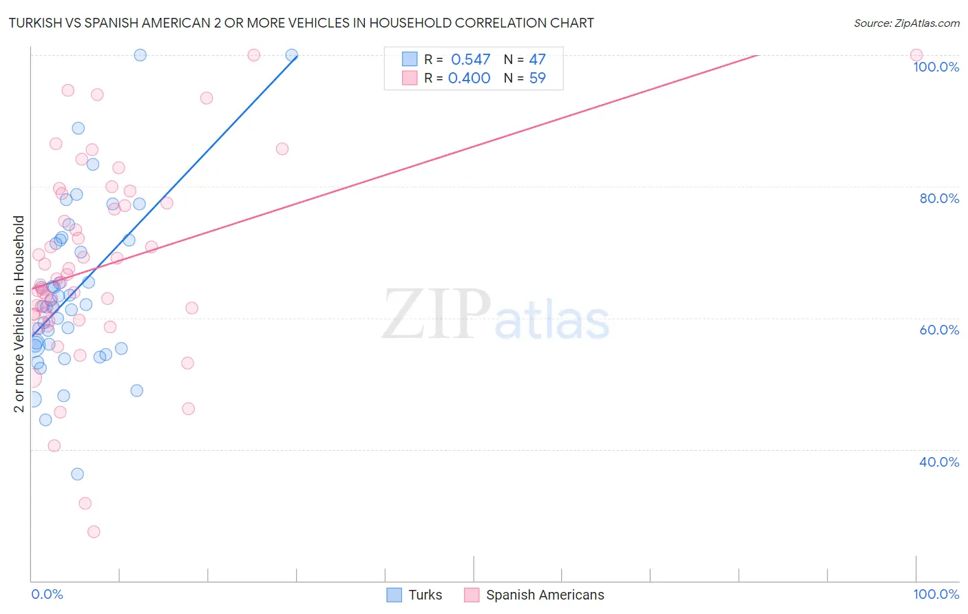 Turkish vs Spanish American 2 or more Vehicles in Household