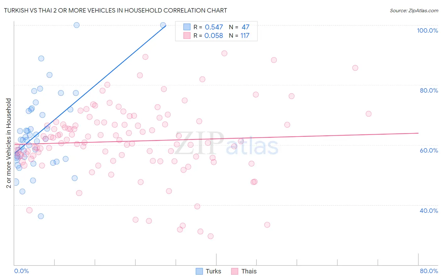 Turkish vs Thai 2 or more Vehicles in Household