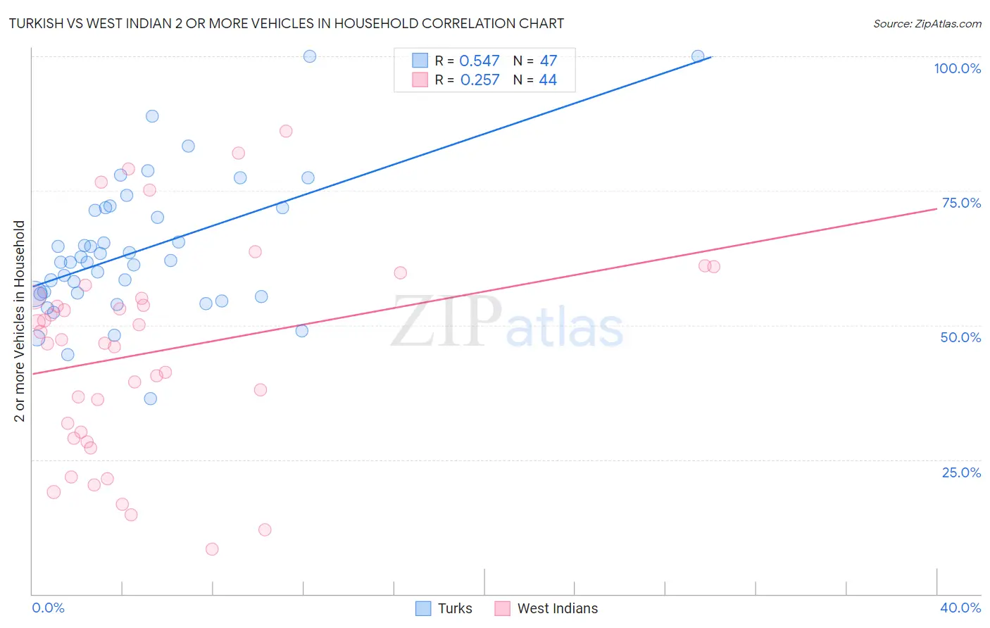 Turkish vs West Indian 2 or more Vehicles in Household