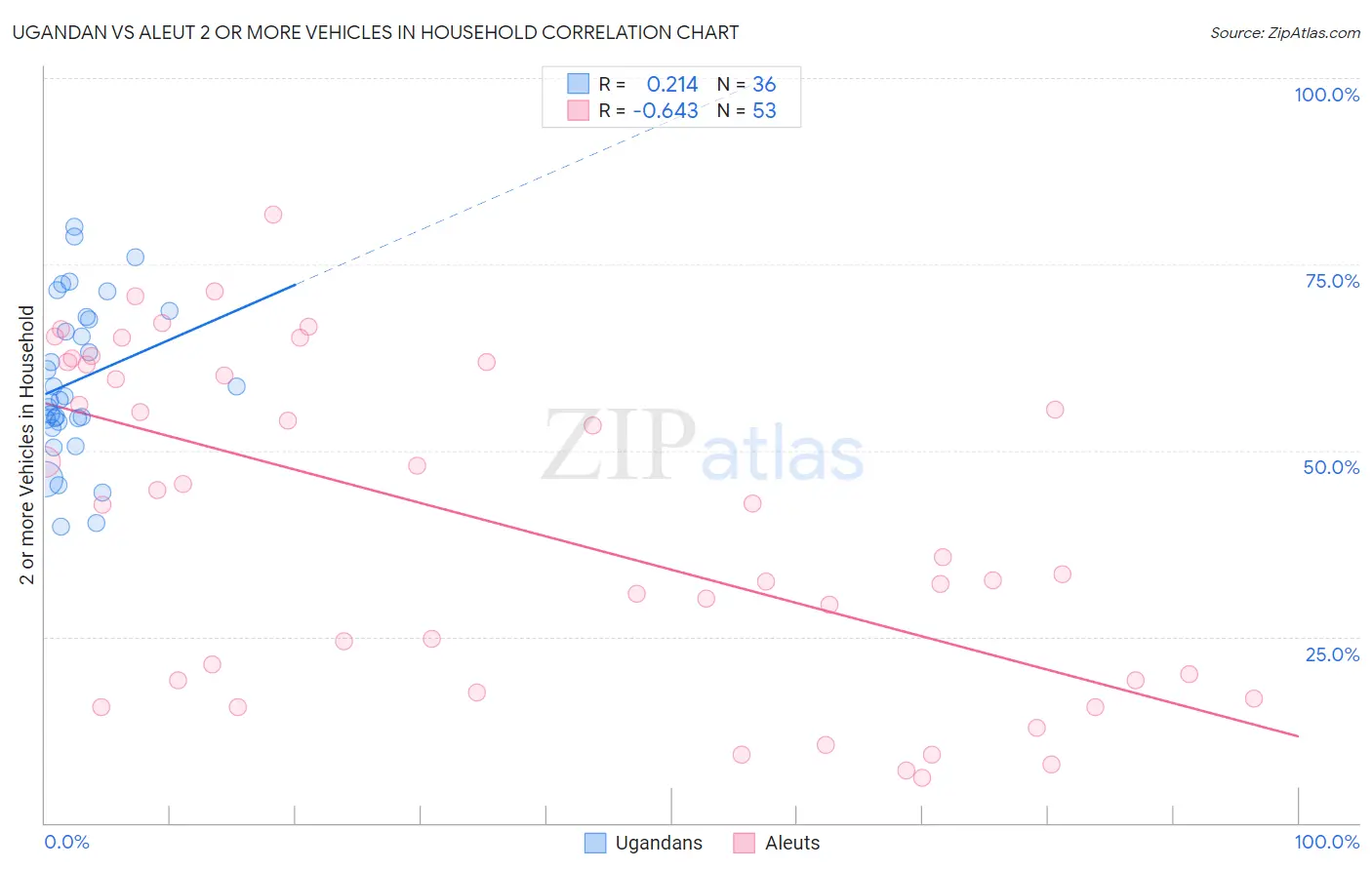 Ugandan vs Aleut 2 or more Vehicles in Household