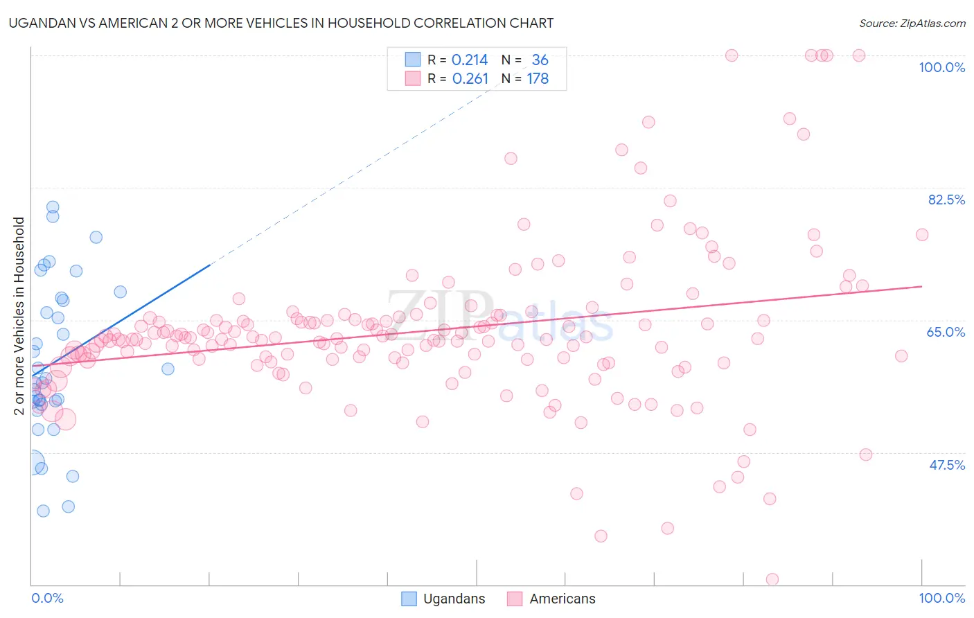 Ugandan vs American 2 or more Vehicles in Household