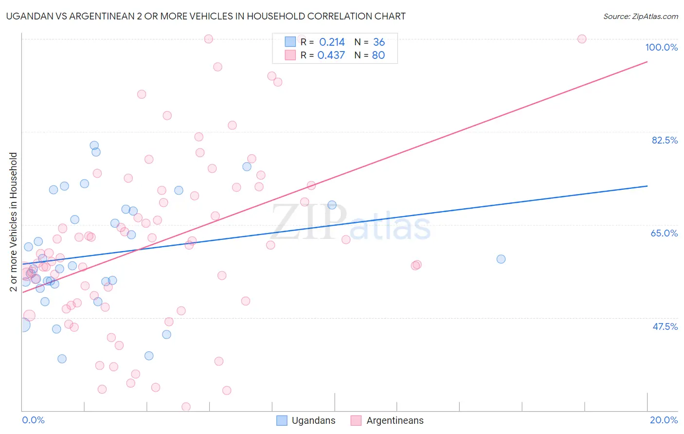 Ugandan vs Argentinean 2 or more Vehicles in Household