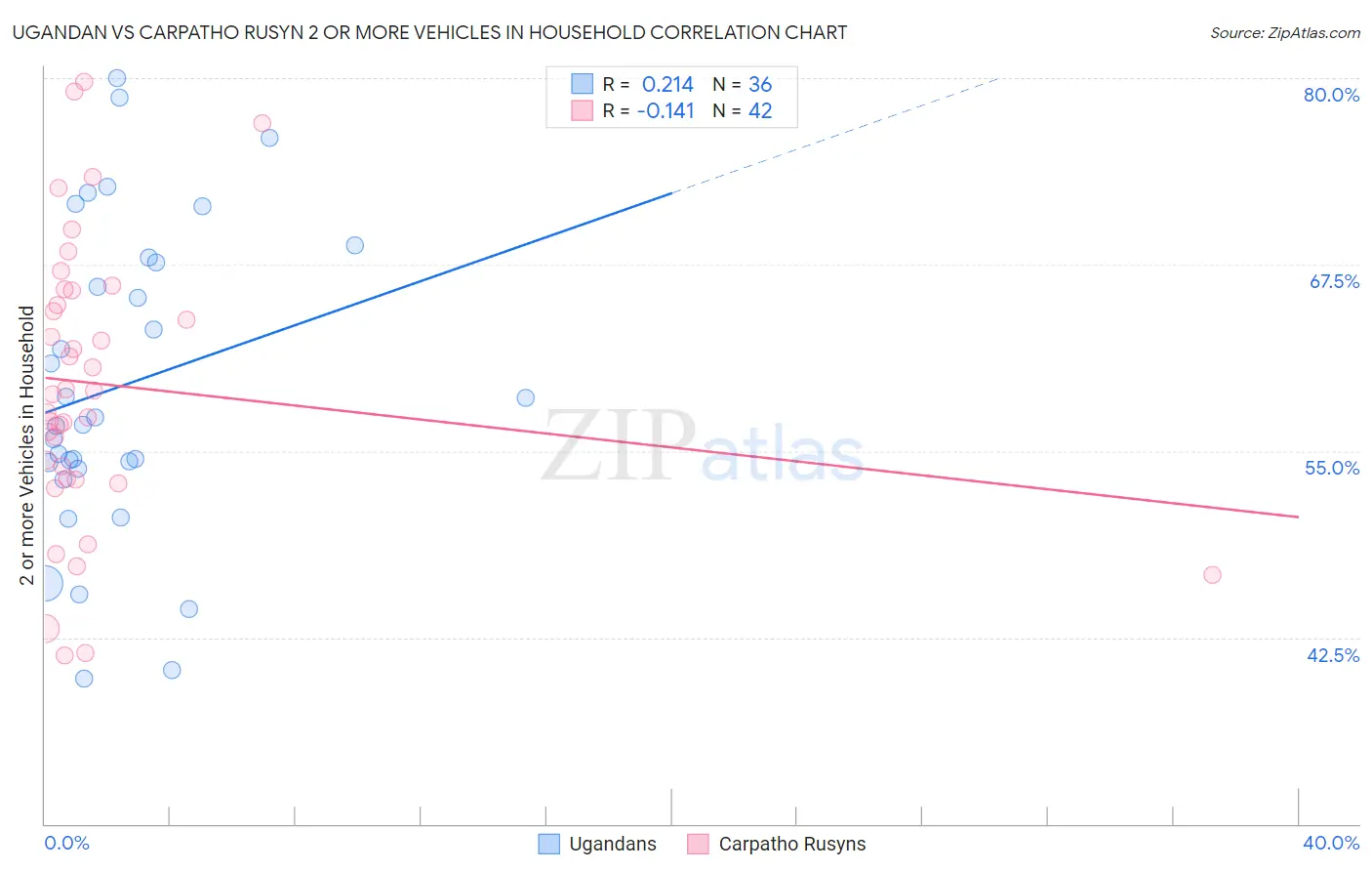 Ugandan vs Carpatho Rusyn 2 or more Vehicles in Household