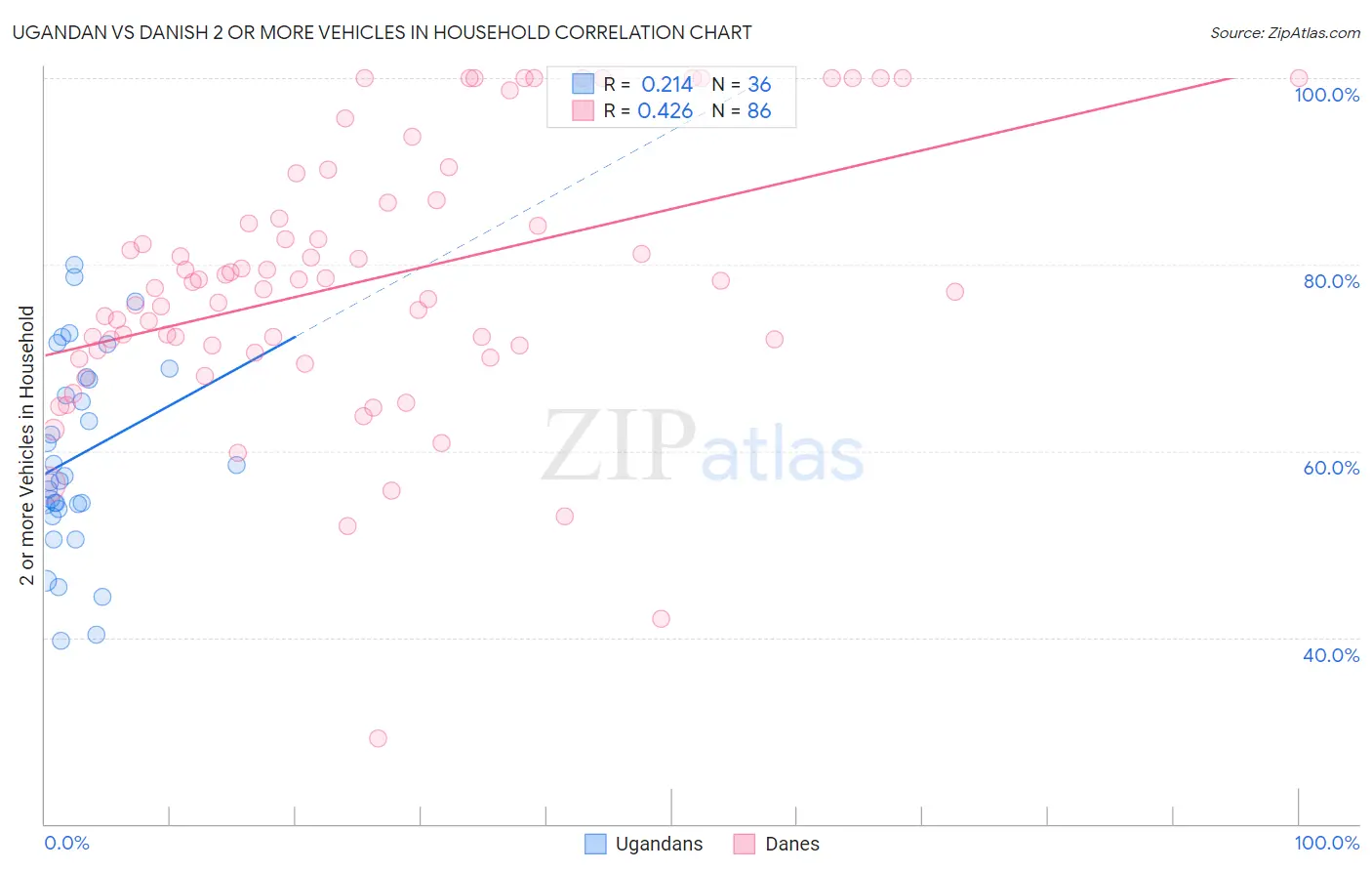 Ugandan vs Danish 2 or more Vehicles in Household