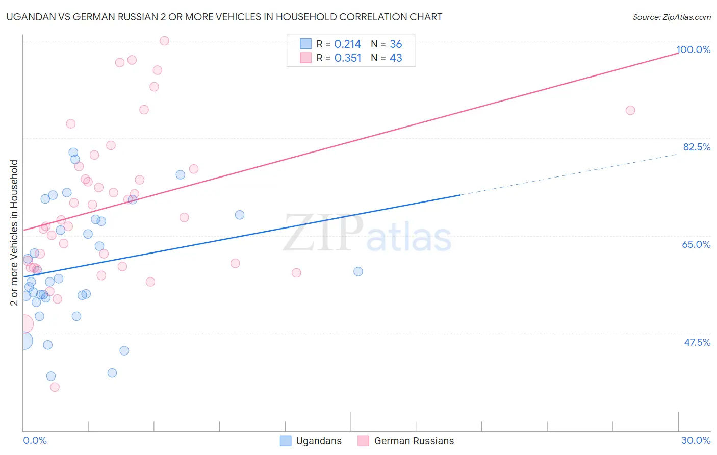 Ugandan vs German Russian 2 or more Vehicles in Household