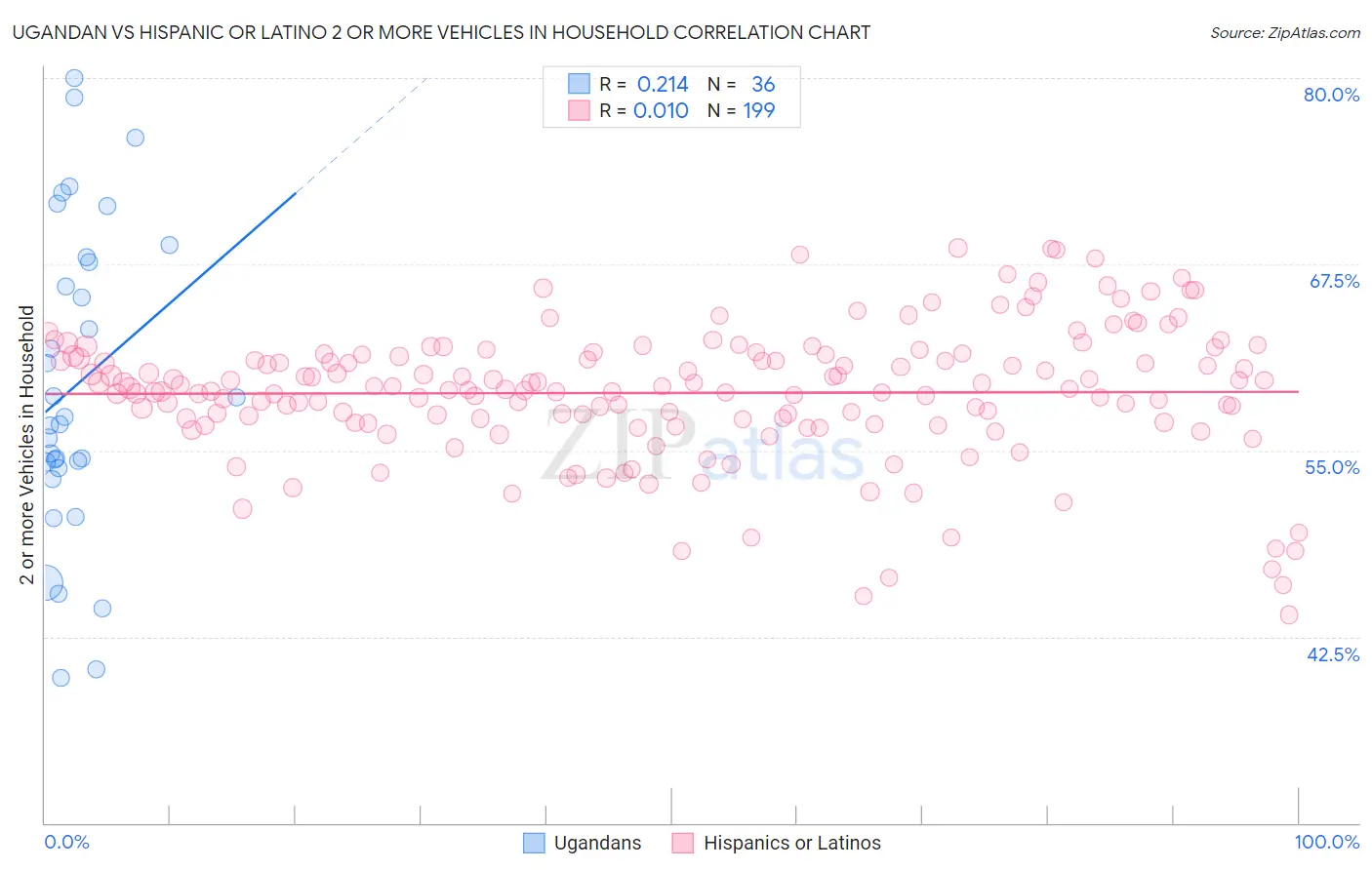 Ugandan vs Hispanic or Latino 2 or more Vehicles in Household