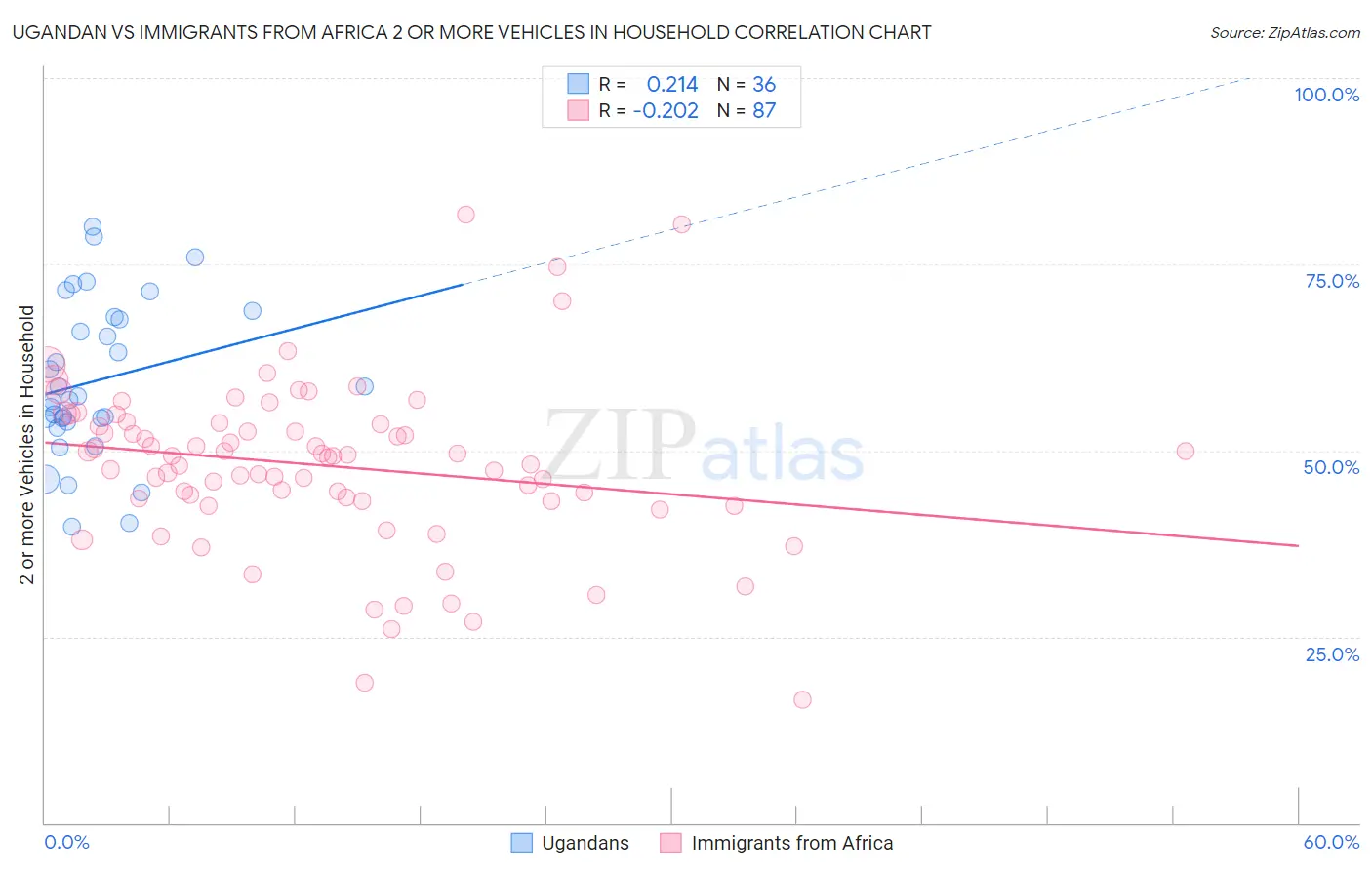 Ugandan vs Immigrants from Africa 2 or more Vehicles in Household