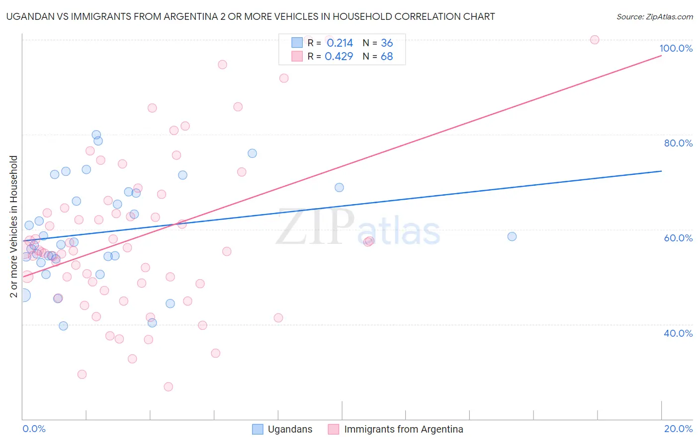Ugandan vs Immigrants from Argentina 2 or more Vehicles in Household