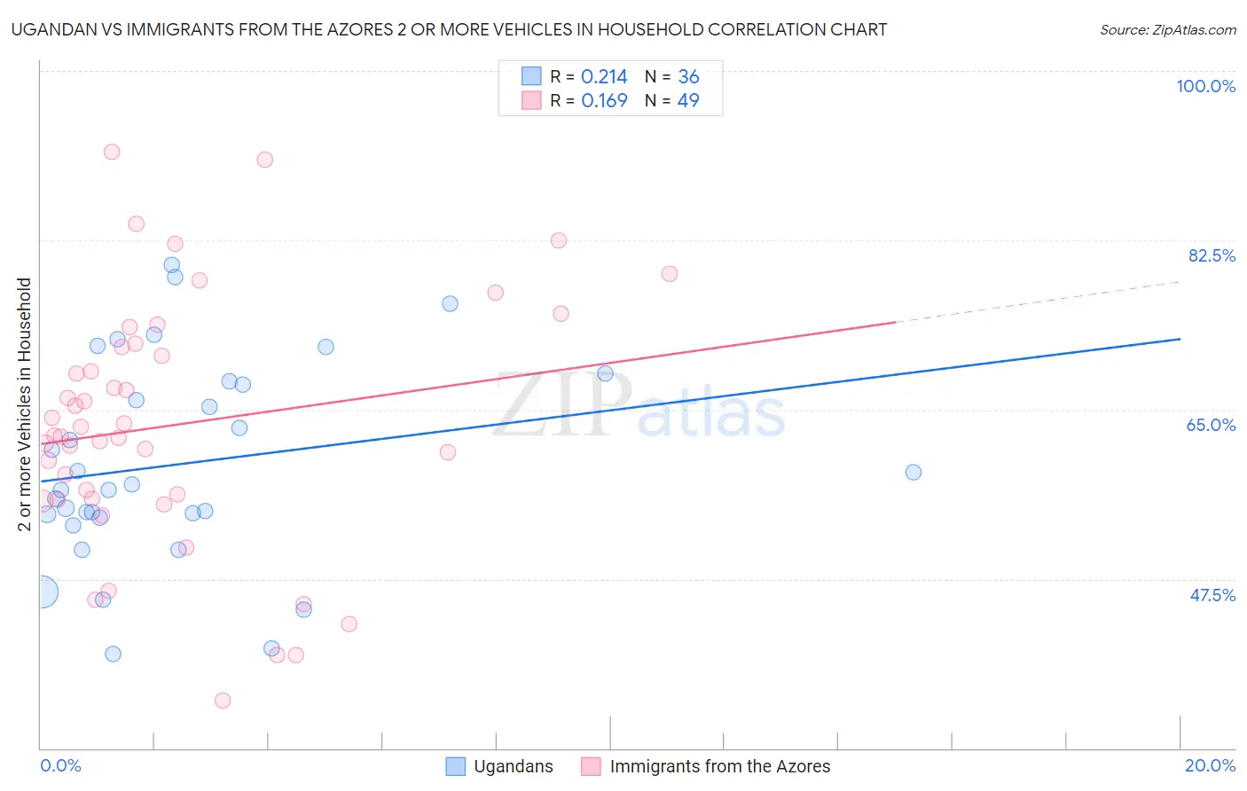 Ugandan vs Immigrants from the Azores 2 or more Vehicles in Household