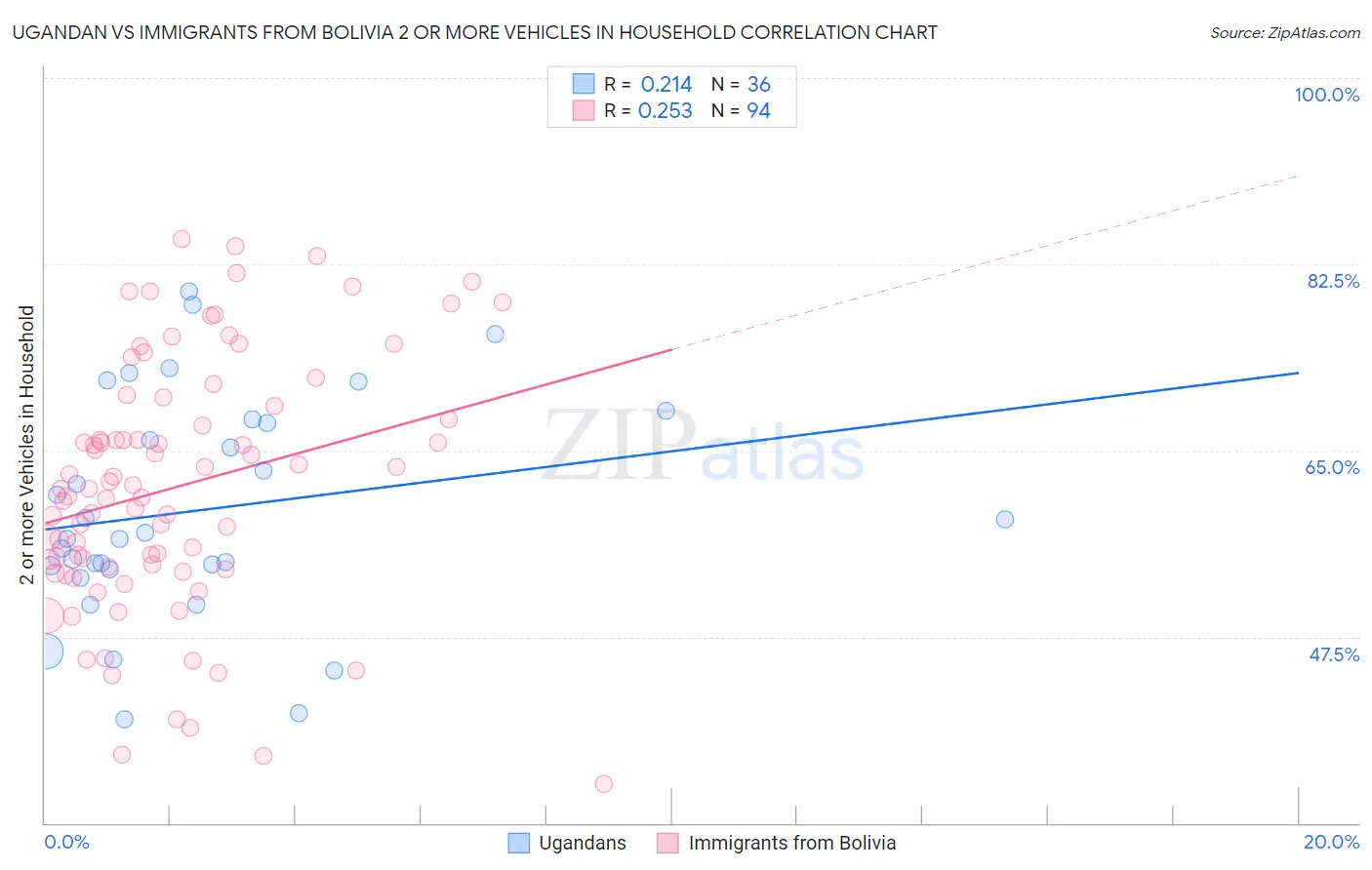 Ugandan vs Immigrants from Bolivia 2 or more Vehicles in Household