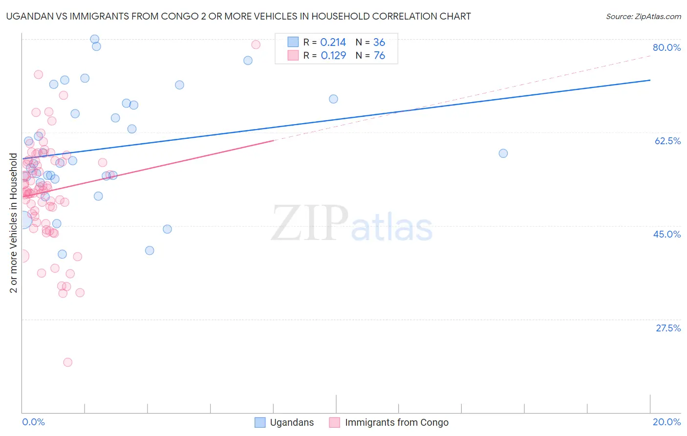 Ugandan vs Immigrants from Congo 2 or more Vehicles in Household