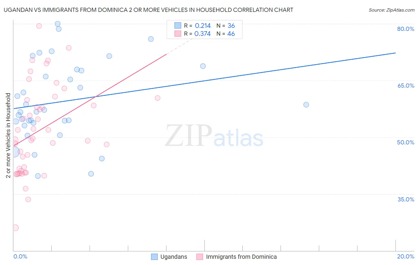 Ugandan vs Immigrants from Dominica 2 or more Vehicles in Household