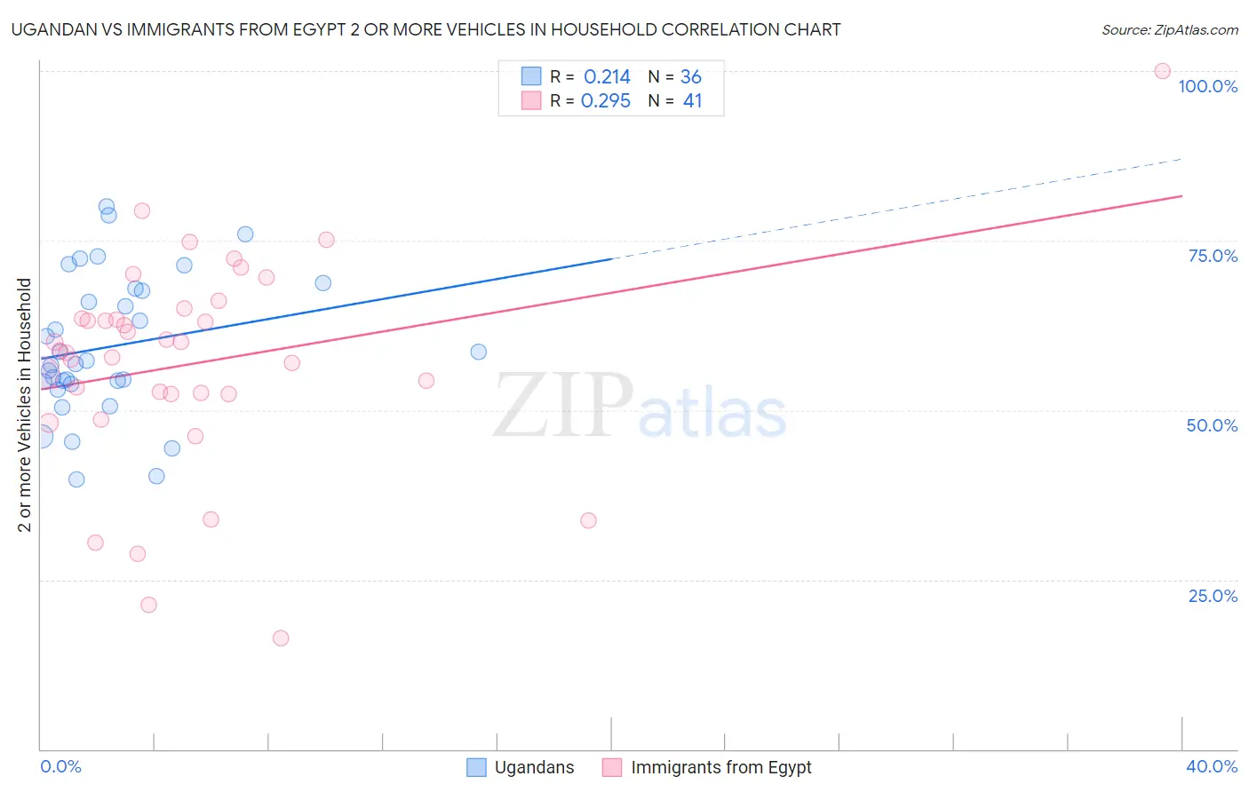 Ugandan vs Immigrants from Egypt 2 or more Vehicles in Household
