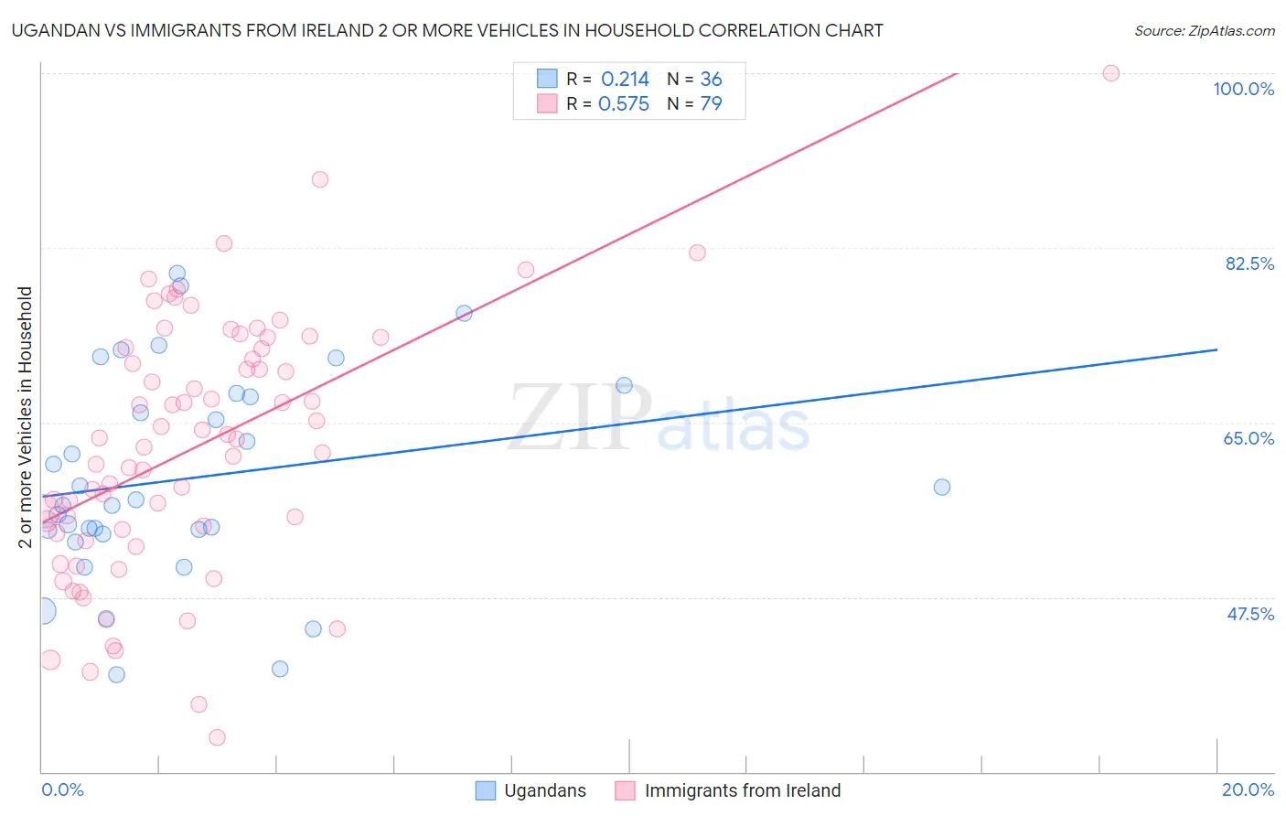 Ugandan vs Immigrants from Ireland 2 or more Vehicles in Household