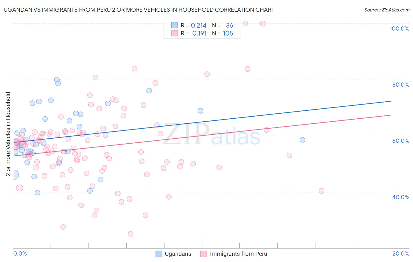 Ugandan vs Immigrants from Peru 2 or more Vehicles in Household