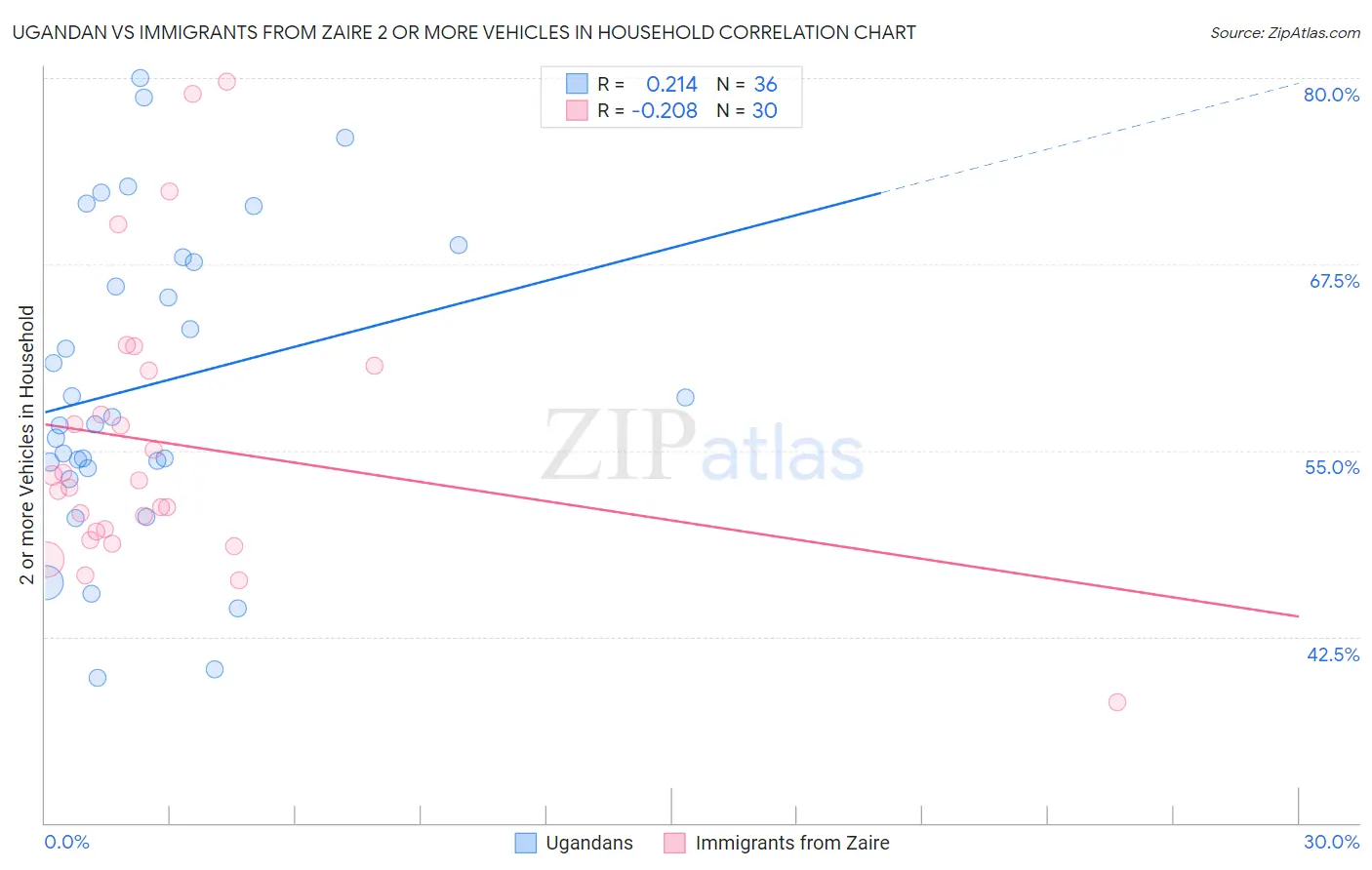 Ugandan vs Immigrants from Zaire 2 or more Vehicles in Household