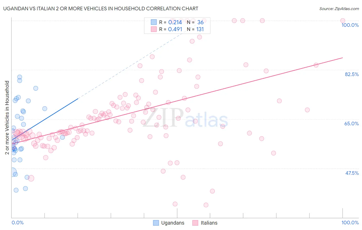 Ugandan vs Italian 2 or more Vehicles in Household