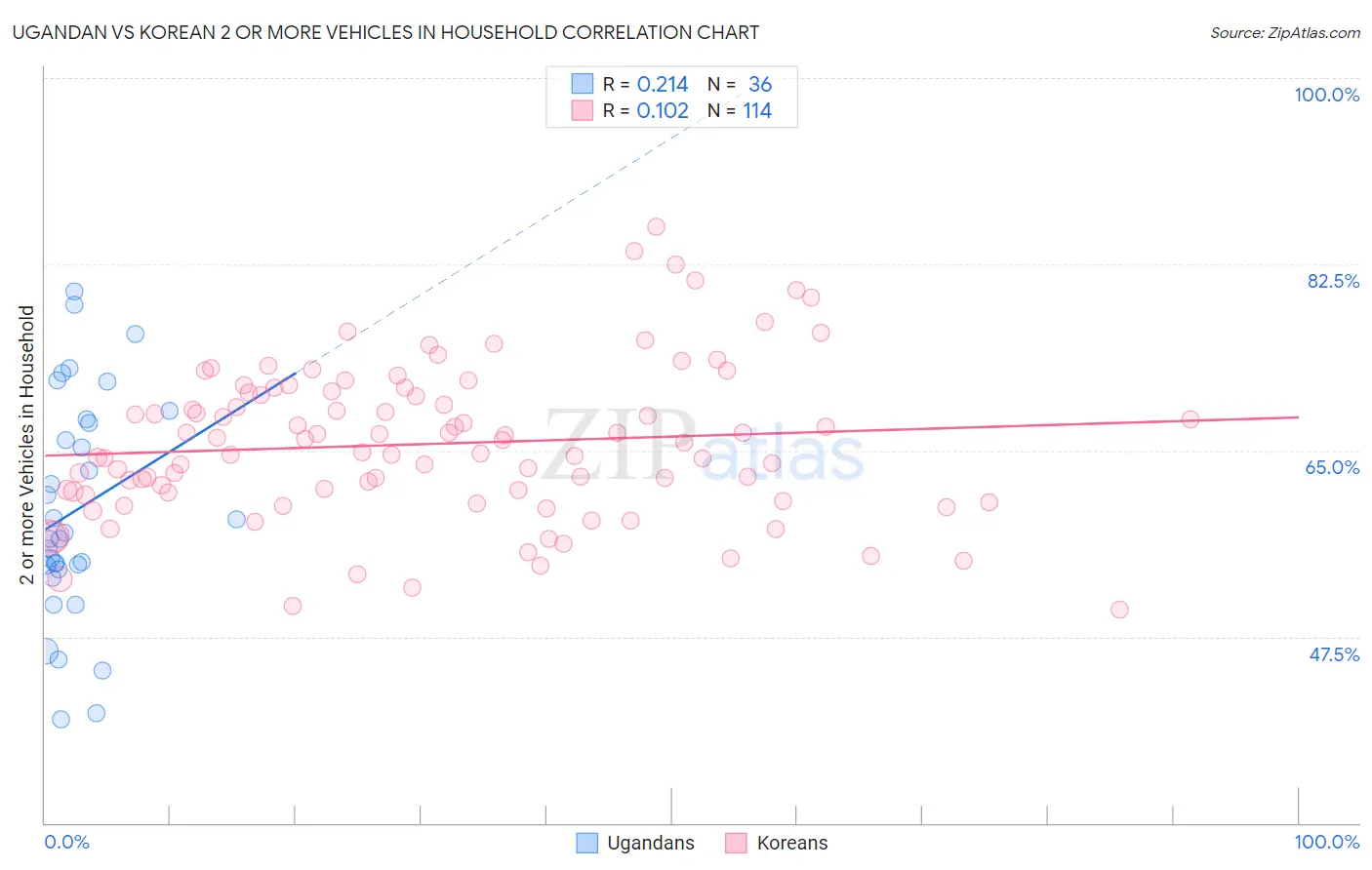 Ugandan vs Korean 2 or more Vehicles in Household