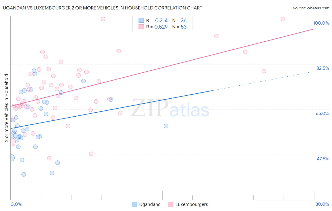 Ugandan vs Luxembourger 2 or more Vehicles in Household