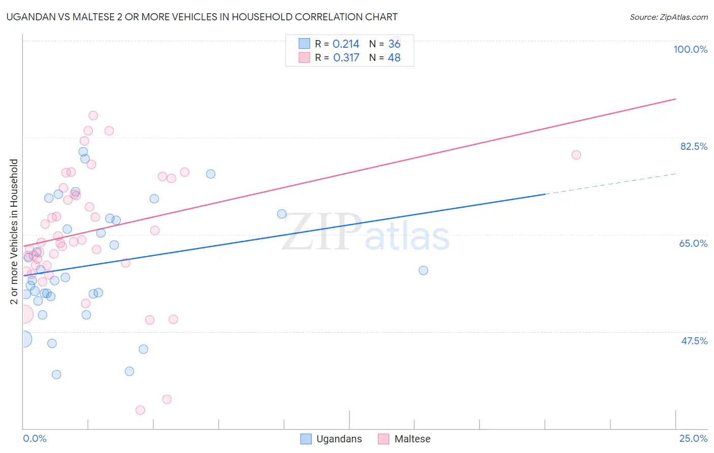 Ugandan vs Maltese 2 or more Vehicles in Household