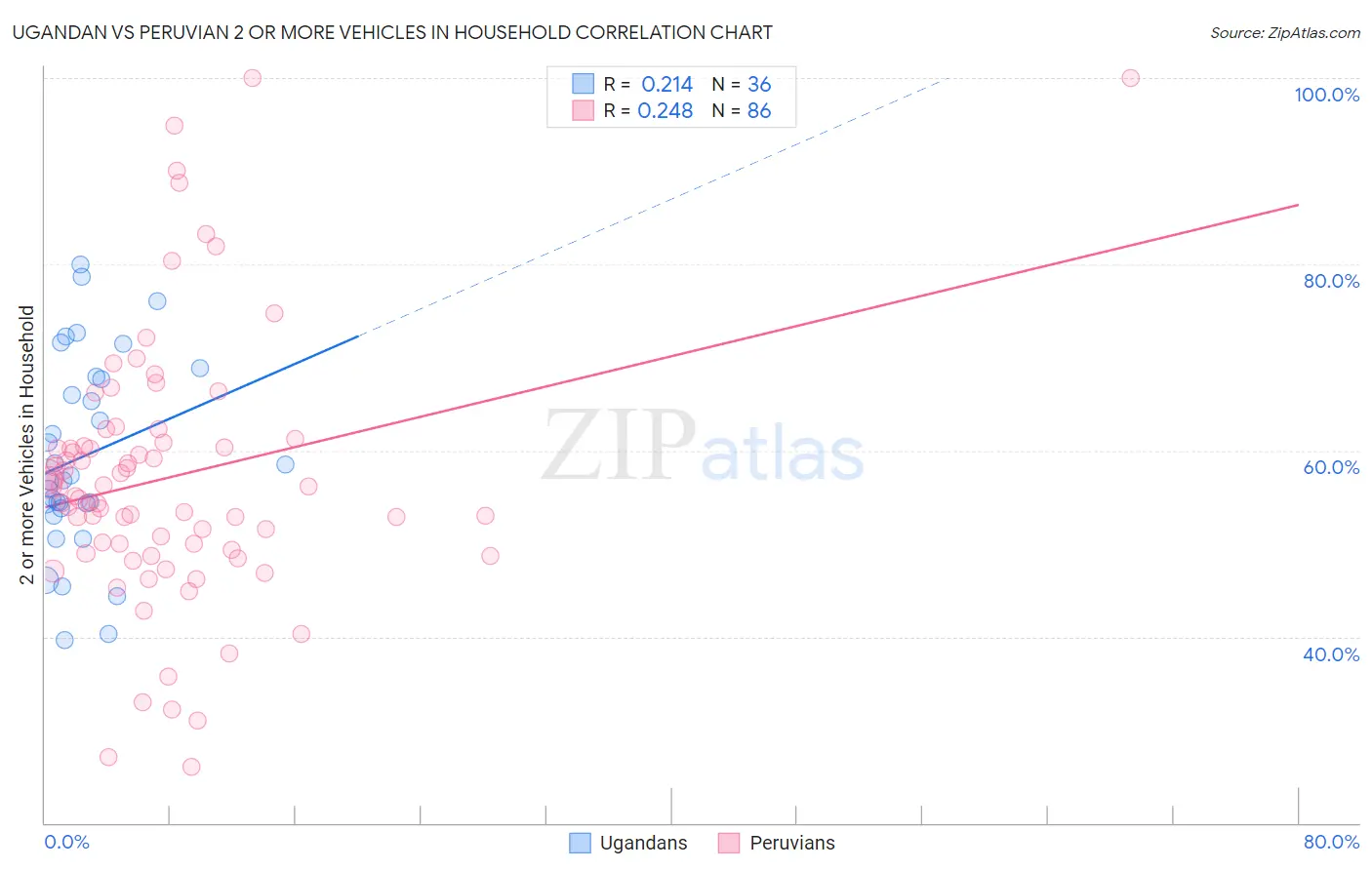 Ugandan vs Peruvian 2 or more Vehicles in Household