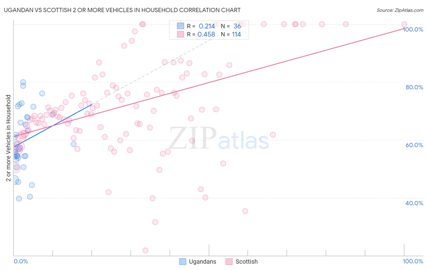 Ugandan vs Scottish 2 or more Vehicles in Household