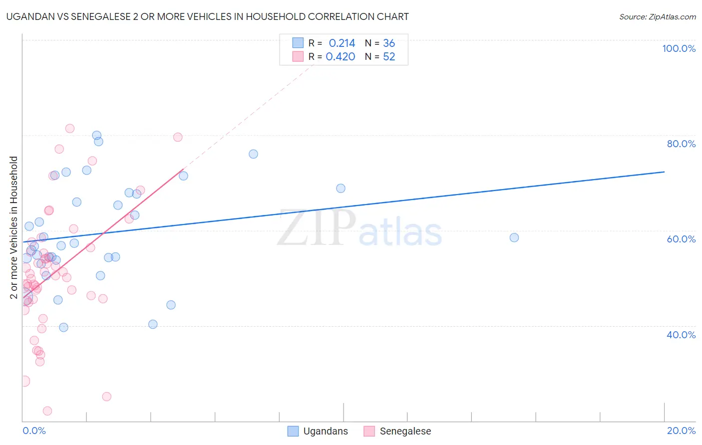 Ugandan vs Senegalese 2 or more Vehicles in Household