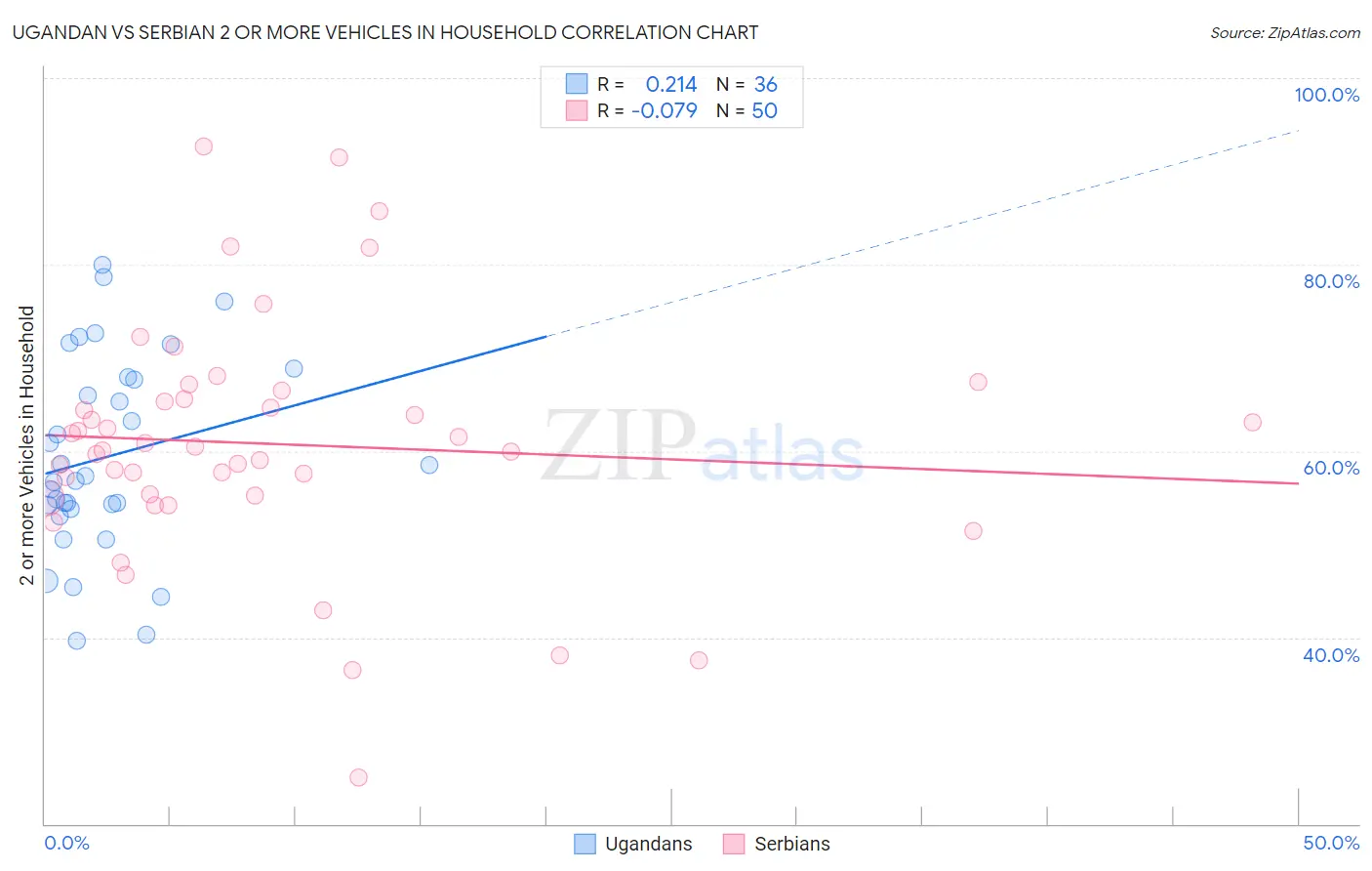 Ugandan vs Serbian 2 or more Vehicles in Household