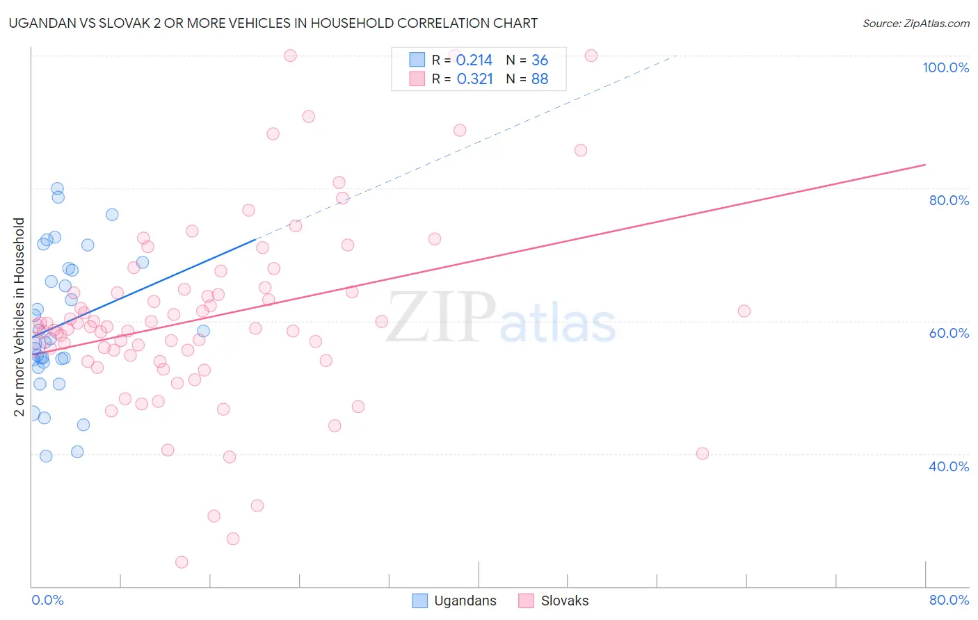 Ugandan vs Slovak 2 or more Vehicles in Household