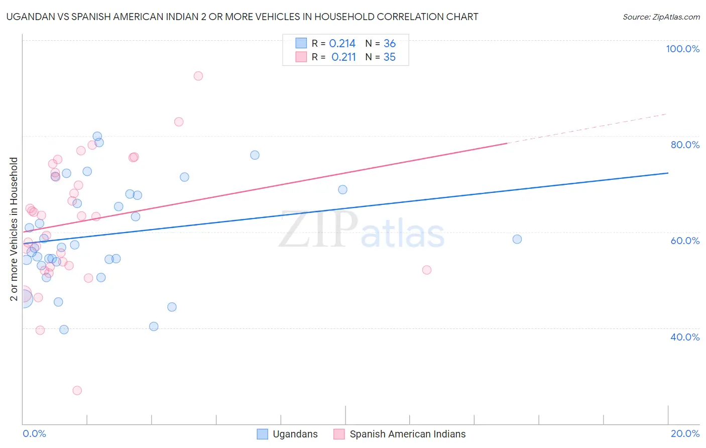 Ugandan vs Spanish American Indian 2 or more Vehicles in Household